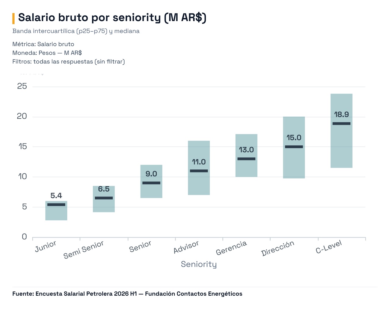 Salarios por seniority. Fundación Contactos Energéticos para el Primer Semestre 2026