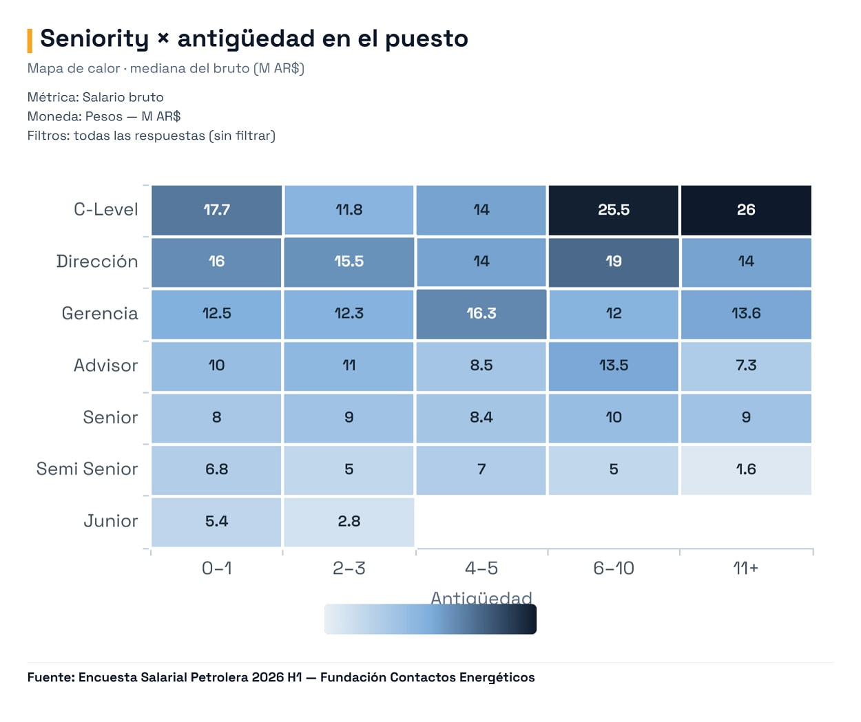 Salarios por antigüedad. Fundación Contactos Energéticos para el Primer Semestre 2026