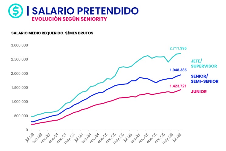 Salario pretendido promedio por seniority (Bumeran Index julio 2026)