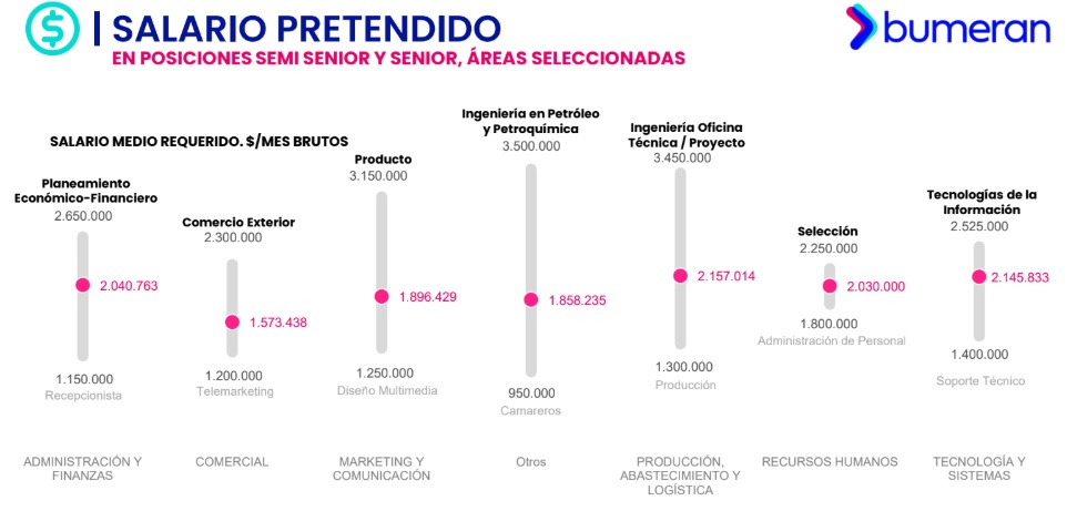 Salario pretendido por sector en el segmento Senior / Semi-senior (Bumeran Index, julio 2026)