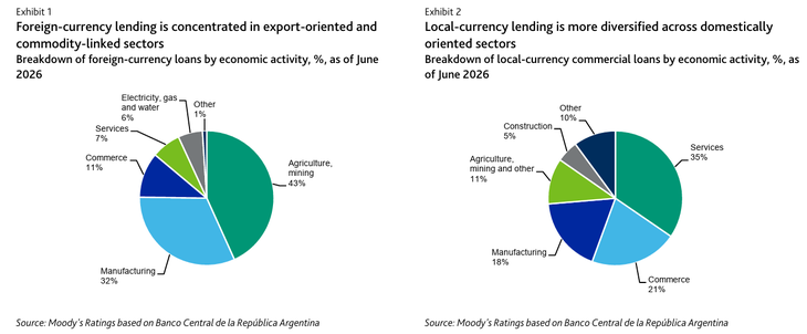 La calificadora considera que cualquier expansión del financiamiento en moneda de Estados Unidos hacia sectores no exportadores se concentrará en actividades que ya tienen un cierto grado de dolarización. La calificadora considera que cualquier expansión del financiamiento en moneda de Estados Unidos hacia sectores no exportadores se concentrará en actividades que ya tienen un cierto grado de dolarización.