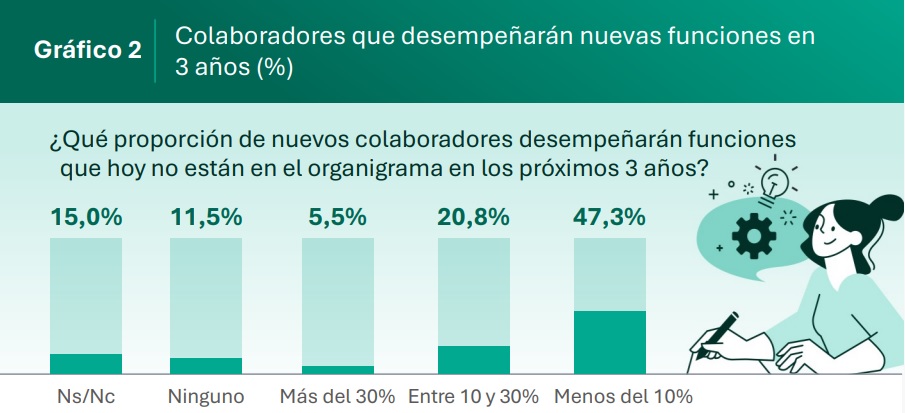 infografía sobre colaboradores que desempeñan nuevas funciones