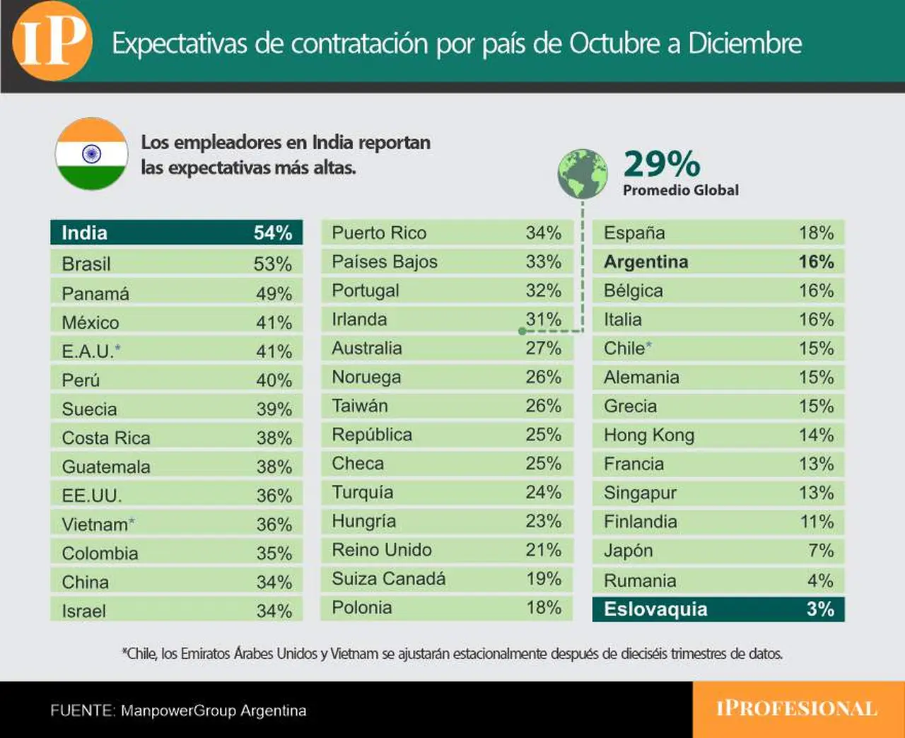 Ranking de paises por perspectiva de empleo (Manpowergroup)