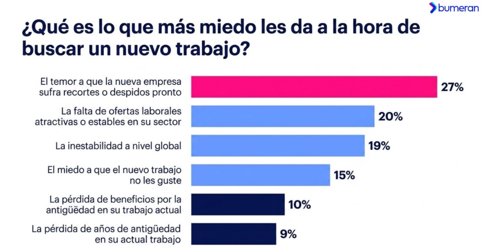 Estudio 'Job Hugging: agarrate fuerte' de Bumeran (septiembre 2026)