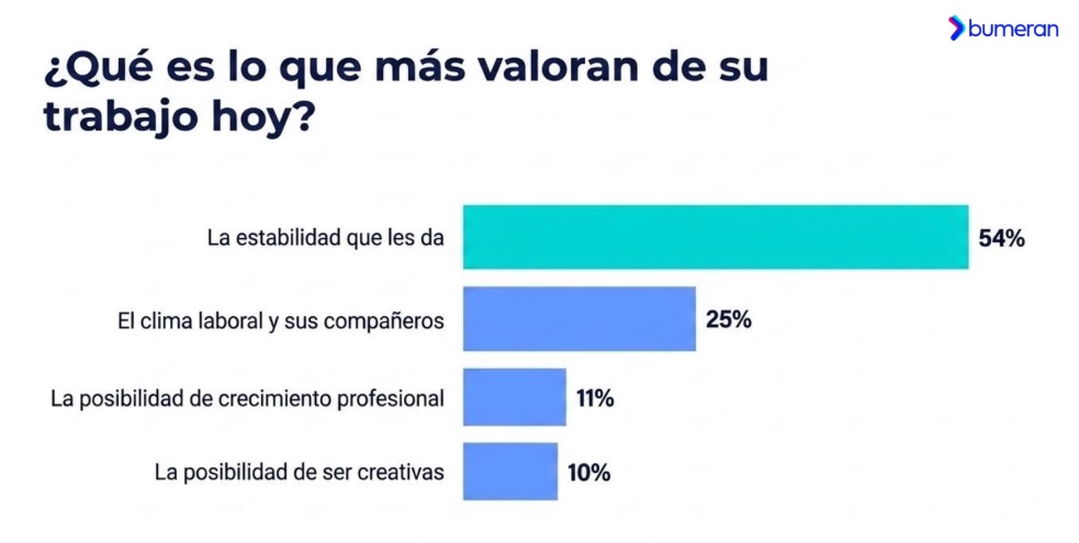Estudio 'Job Hugging: agarrate fuerte' de Bumeran (septiembre 2026)