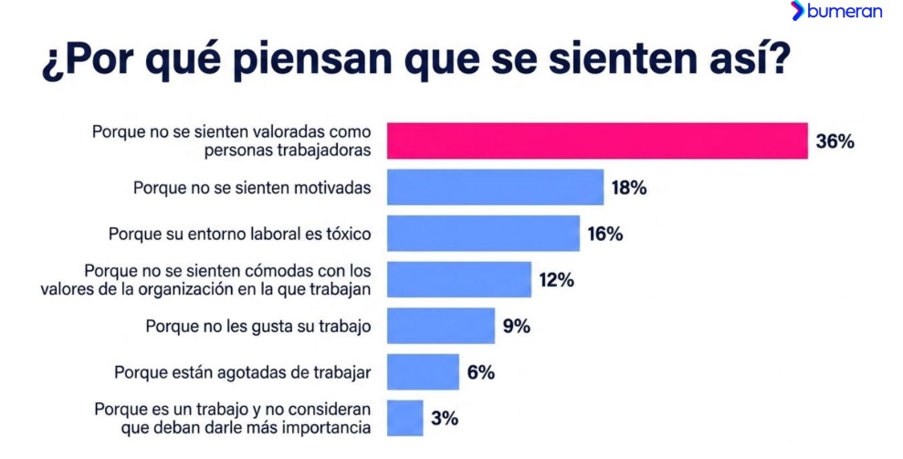Cómo explican los talentos la baja conexión con su empleo (Bumeran, 2026)