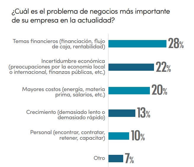 Índice de Confianza Empresaria Vistage, segundo trimestre 2026