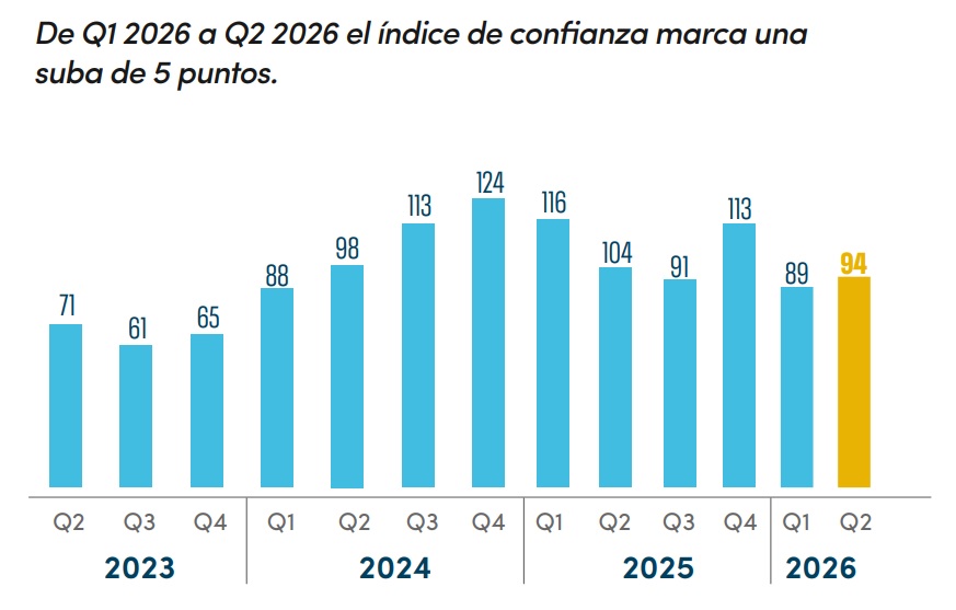 Índice de Confianza Vistage 2do trimestre 2026