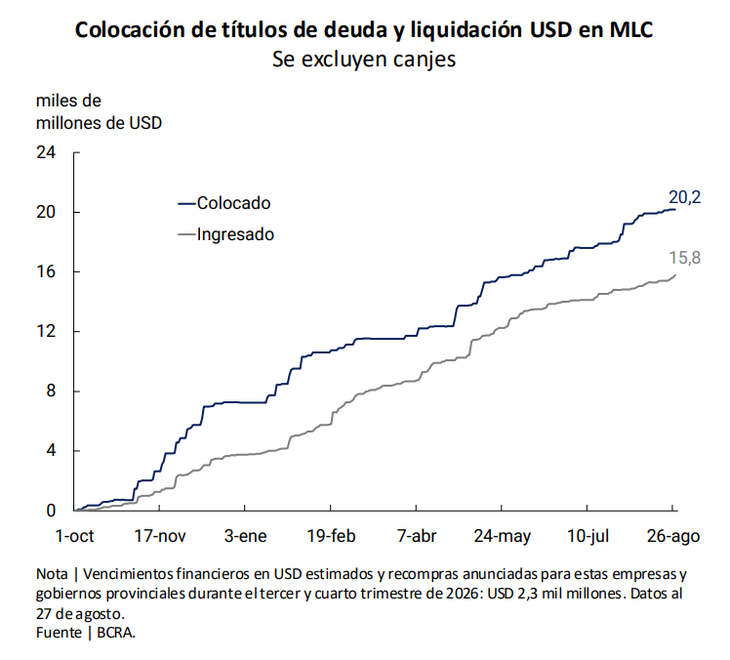 La estimación del BCRA sobre los corporativos que restan liquidar La estimación del BCRA sobre los corporativos que restan liquidar
