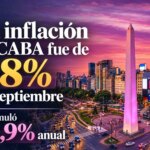 La inflación en CABA fue de 1,8% en septiembre y acumuló 32,9% anual