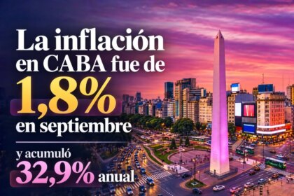 La inflación en CABA fue de 1,8% en septiembre y acumuló 32,9% anual