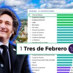 Tres de Febrero quedó primero en un ranking entre los municipios más fáciles para invertir