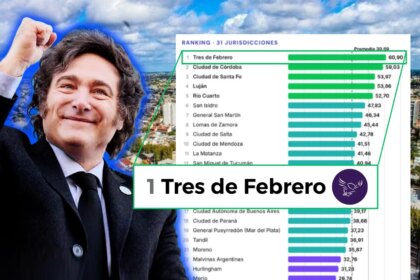 Tres de Febrero quedó primero en un ranking entre los municipios más fáciles para invertir