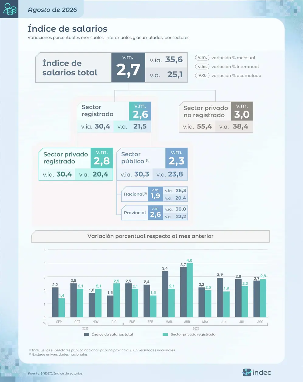 INDEC: Salarios de agosto 2026