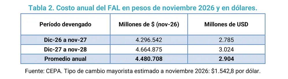 Tabla de CEPA que muestra el costo anual del FAL en pesos en noviembre de 2026 y en dólares