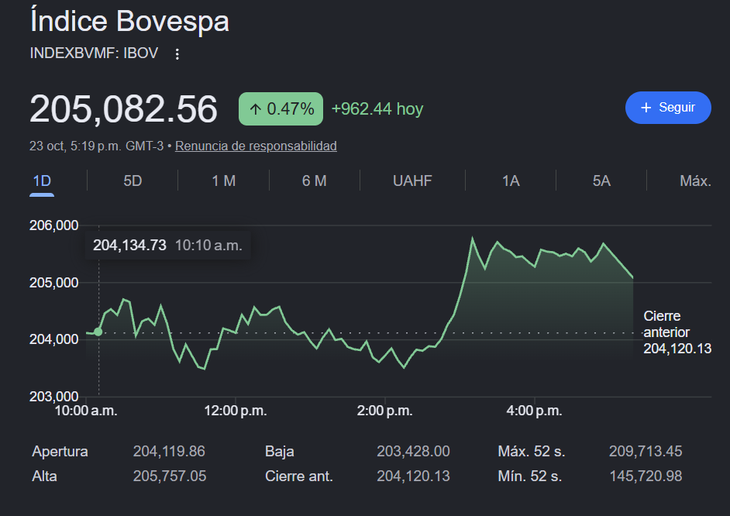 En el último mes, el Ibovespa aumentó más de 10% en dólares En el último mes, el Ibovespa aumentó más de 10% en dólares