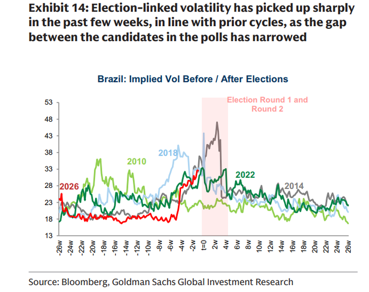 Gráfico de volatilidad previo a la elección- Goldman Sachs Gráfico de volatilidad previo a la elección- Goldman Sachs